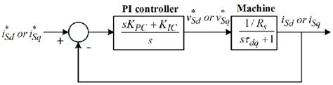 Image result for Control Loop Block Diagram
