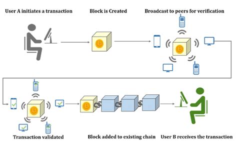 Blockchain Working 的图像结果