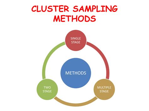 Image result for Cluster Sampling Methods
