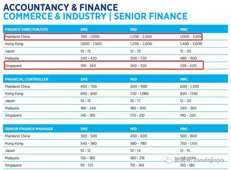 新加坡2018年工资指南出炉，最赚钱的是这10个行业！