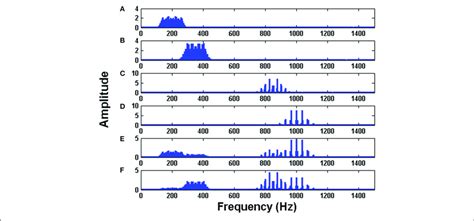 Image result for Spectrum FFT of a QAM Modulated Signal