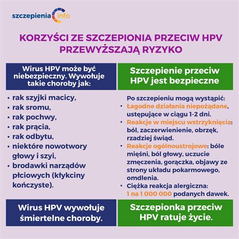 Bezpieczeństwo szczepionek przeciw HPV - Szczepienia.Info