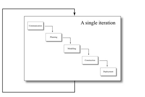 Image result for Iterative and incremental development Tutorial