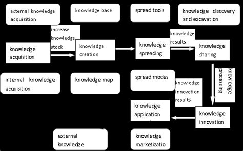 Image result for Knowledge Management Process Flow