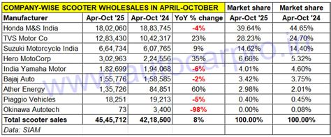 Honda, TVS and Hero Drive Highest-Ever Scooter Sales of 824,003 Units ...