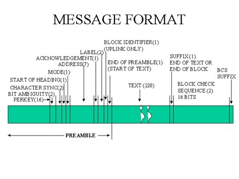 Image result for Messaging Formats