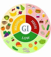 Image result for Glycemic Index Food List Low to High