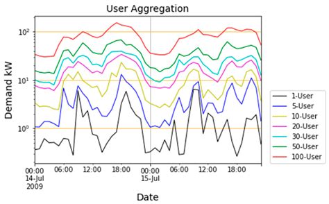 Comparative Analysis of Residential Load Forecasting with Different ...