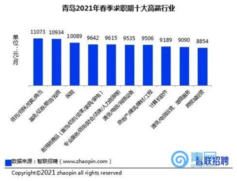 青岛2023年四季度平均招聘月薪9356元 薪酬中位数7500元_薪资_行业_岗位