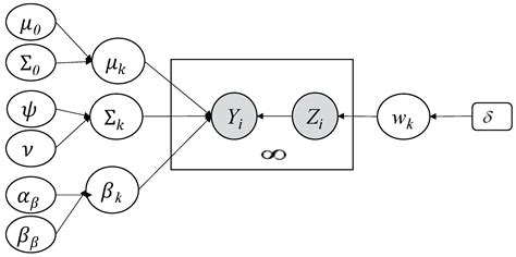 Nonparametric Bayesian Learning of Infinite Multivariate Generalized ...