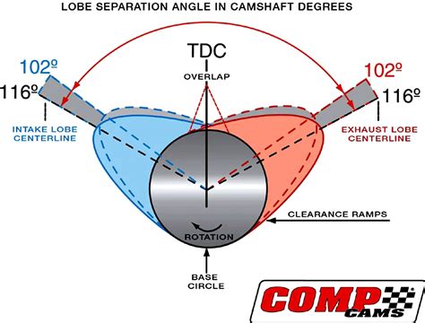 Ask Away! with Jeff Smith: Lobe Separation Angle (LSA) Specs—What Does ...