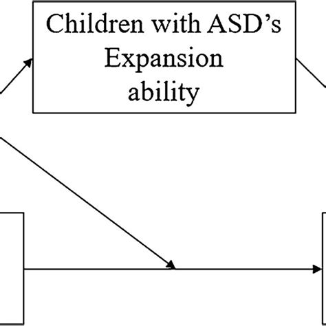 Image result for Moderated Mediation Model