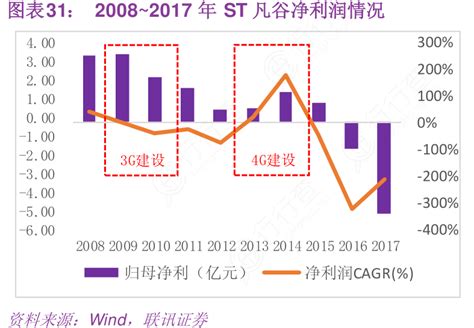 2008~2017年ST凡谷净利润情况_行行查_行业研究数据库