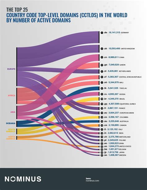 Which Countries Have the Most Popular Top-Level Domains in the World?