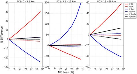 The Influence of Instrumental Line Shape Degradation on the Partial ...