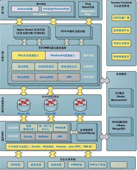 微服务架构实战 - 我的经验分享总结2017~2020（系统架构师）架构演进过程-从信息流架构到电商中台架构_电商4.0 微服务-CSDN博客