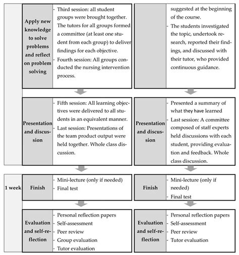 Image result for Problem Based Learning Process Diagram