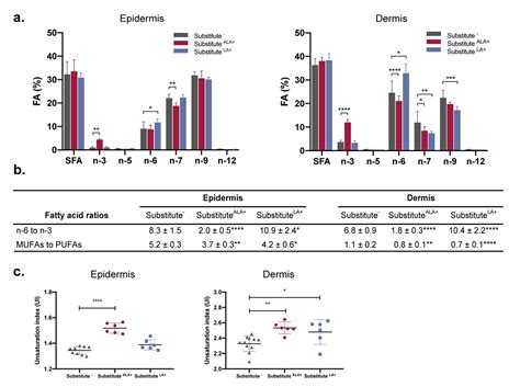 Modulation of the Lipid Profile of Reconstructed Skin Substitutes after ...