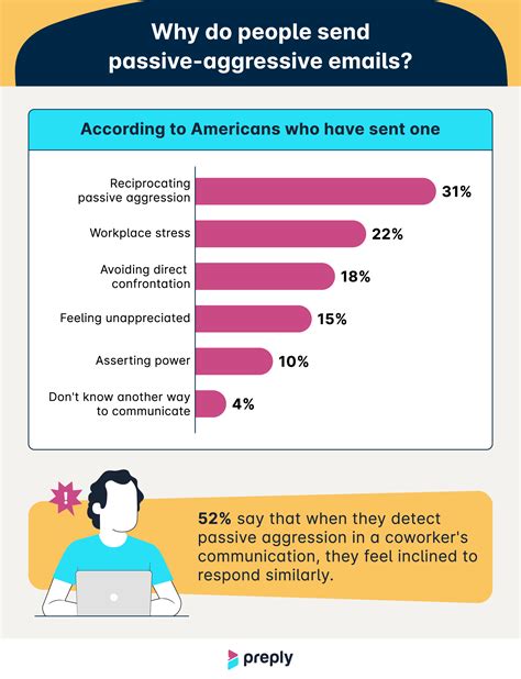 Survey: 83% of Americans Hit by Passive-aggressive Emails from Coworkers