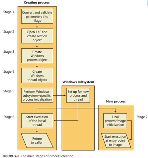 Image result for CreateProcess Chart