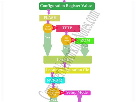Rezultat imagine pentru Router Booting Process