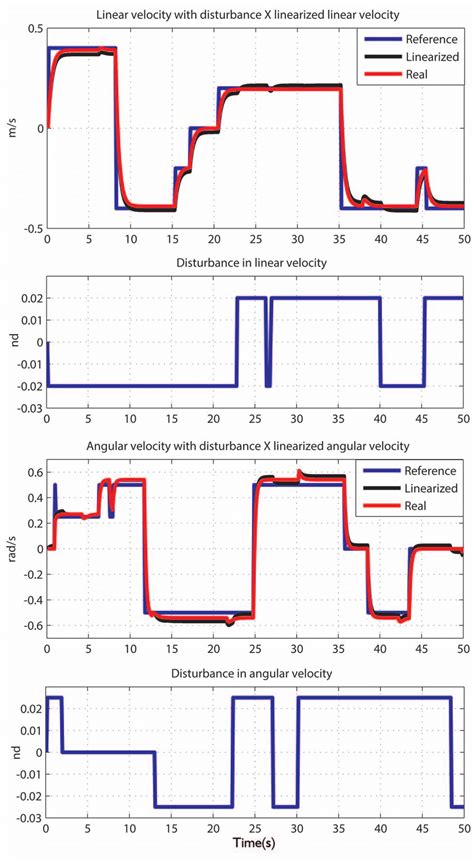 Image result for Linear Dynamic Simulation