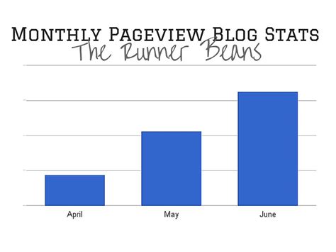 Image result for How to View How Many View in Blog