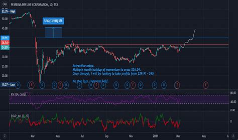 Image result for PPL Mom Trading View