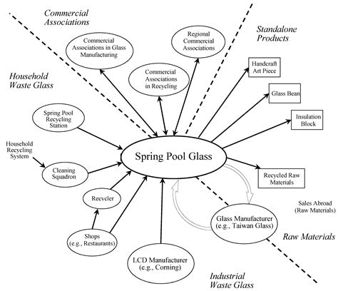 Governing a Sustainable Business Ecosystem in Taiwan’s Circular Economy ...