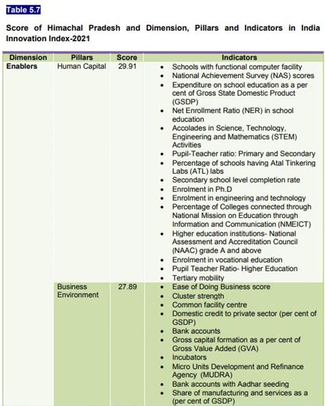 Eco-Survey-2022-23 - Economics & Statistics Department, HP, India