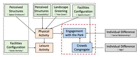 Influence Mechanisms of Community Sports Parks to Enhance Social ...