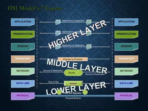 ISO 7 Layer Model 的图像结果