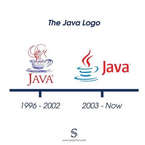 Image result for Java Logo Evolution