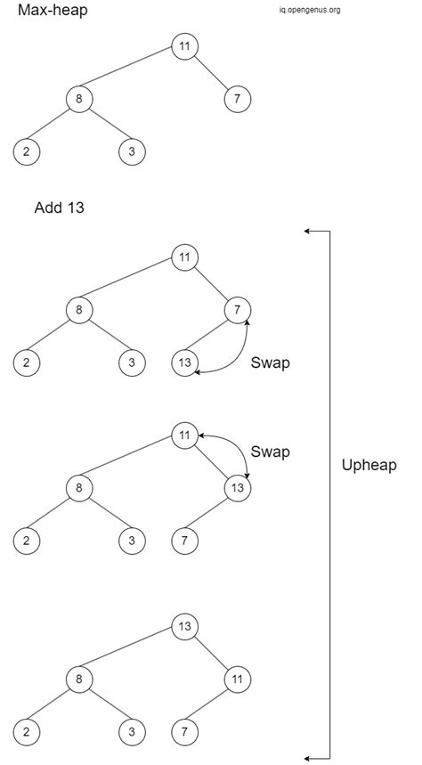 Image result for Heap Priority Queue Python