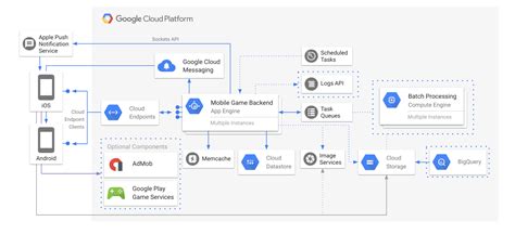 Image result for GCP Essentials