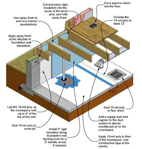 Crawl Space Design Details 8 Crawl Spaces Ideas | House Foundation,