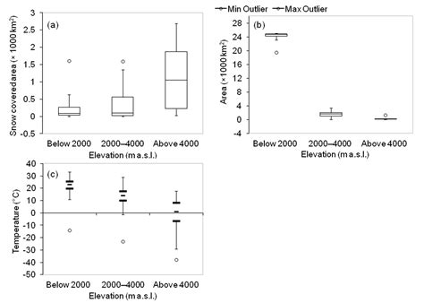 Bulk Processing of Multi-Temporal Modis Data, Statistical Analyses and ...