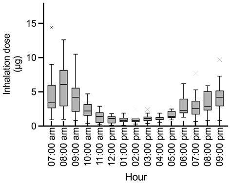 Concentrations and Oxidative Potential of PM2.5 and Black Carbon ...