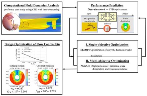 Optimal Design of Flow Control Fins for a Small Container Ship Based on ...