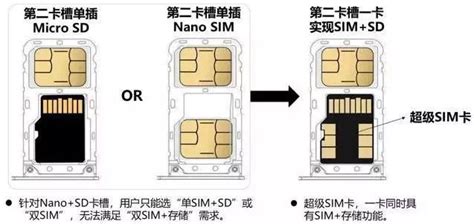 5G超级SIM卡开始发售，与以往普通SIM卡相比有什么区别？ - 知乎