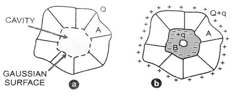 (a) A conductor A with a cavity as shown in Fig, is given a charge Q ...
