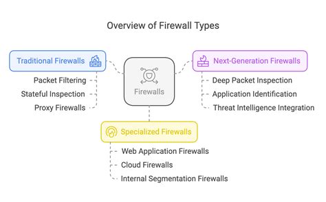 Image result for Types of Firewall