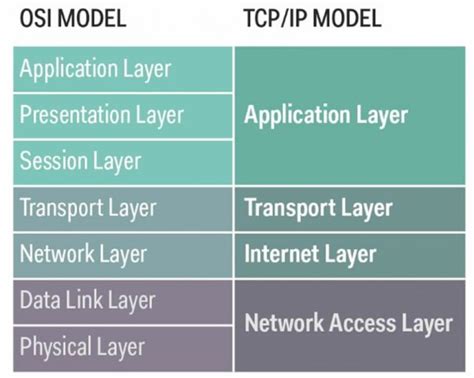OSI Model 的图像结果