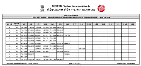 RRB JE Cut Off 2025, Zone-wise CBT 1 & 2 Previous Year Cut-Off Marks ...