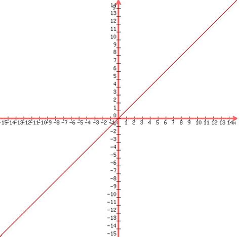 Image result for Common Math Graphs