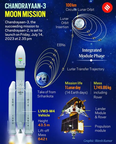 History of Chandrayaan: India's Lunar Exploration Journey