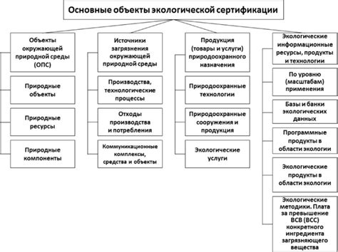 Объекты экологической сертификации, Экосертификация в ведущих ...