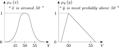 Fuzzy Sets Examples 的图像结果