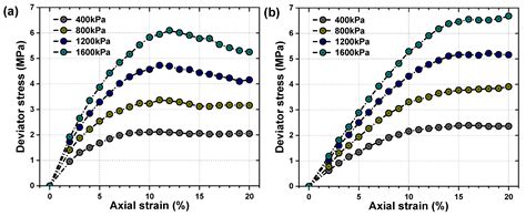 Effect of High-Stress Levels on the Shear Behavior of Geosynthetic ...