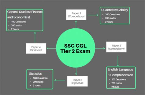 SSC CGL Selection Process in Detail: Tier 1, 2, 3 And 4 exams